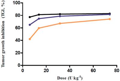 Model-Based Anticancer Effect of Botulinum Neurotoxin Type A1 on Syngeneic Melanoma Mice